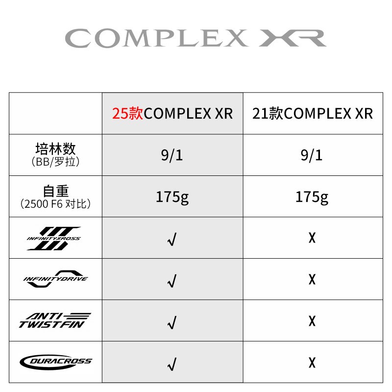 2025 SHIMANO COMPLEX XR F4 F6  - Daiwa Reel Fuego recension och pris